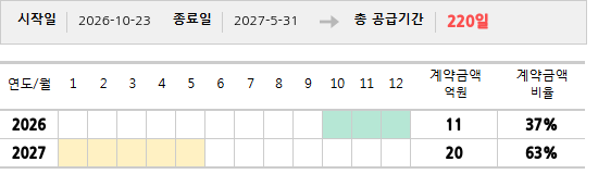공급계약 기간 및 기간별 추정 계약금액