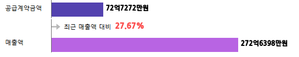 계약금액