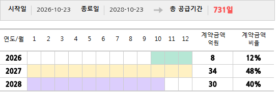 공급계약 기간 및 기간별 추정 계약금액