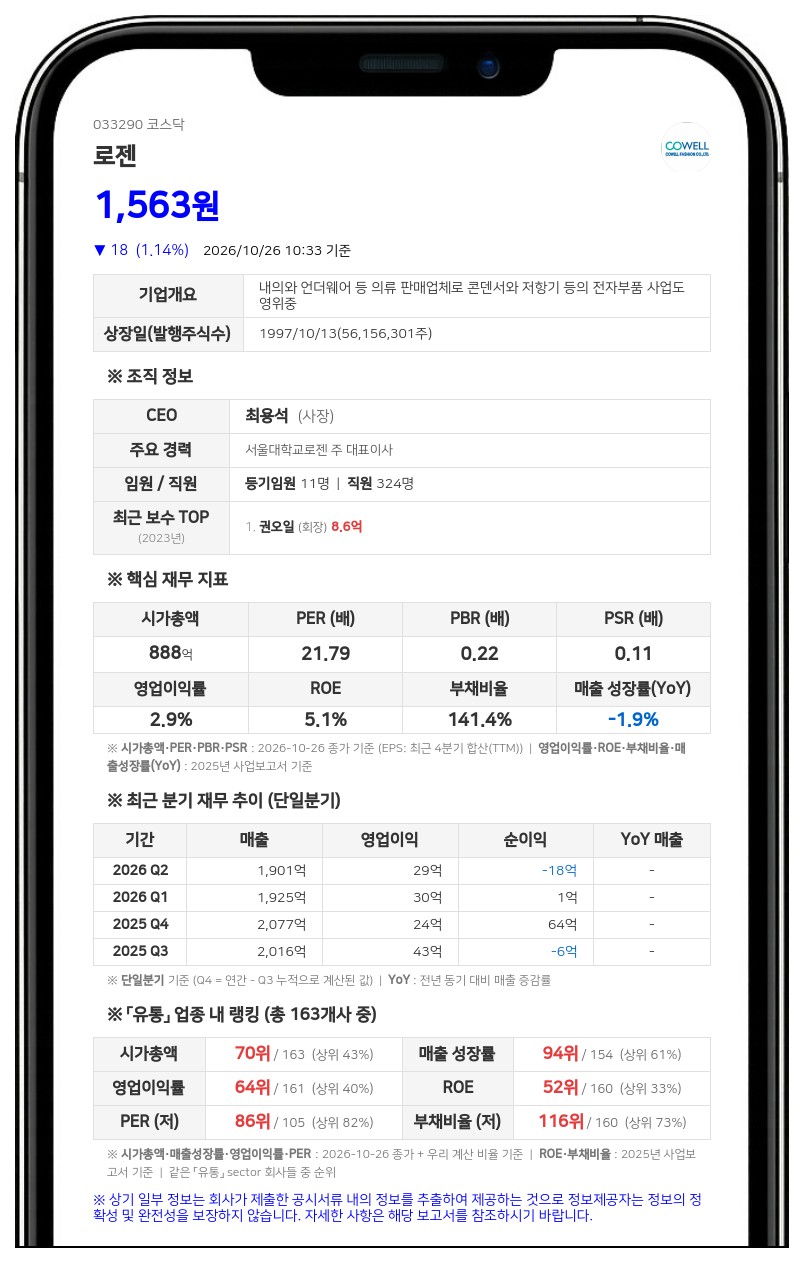대명화학 등, 로젠 주식담보대출 일부 상환·담보 비율 37.13%로 축소