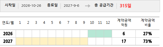 공급계약 기간 및 기간별 추정 계약금액
