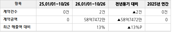 공급계약 공시 현황