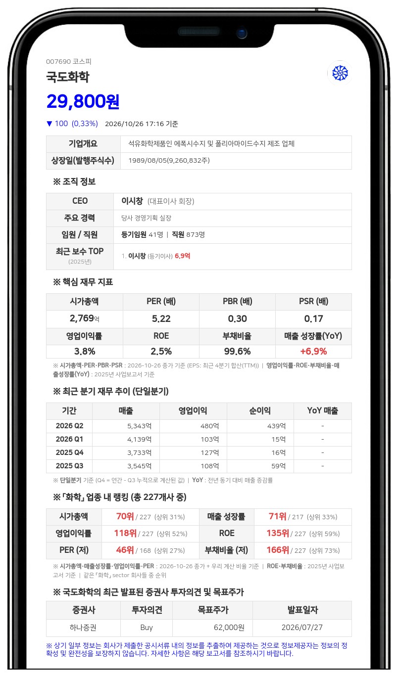 국도화학, 계열사 국도인터내셔널 주식 500억원에 취득 결정
