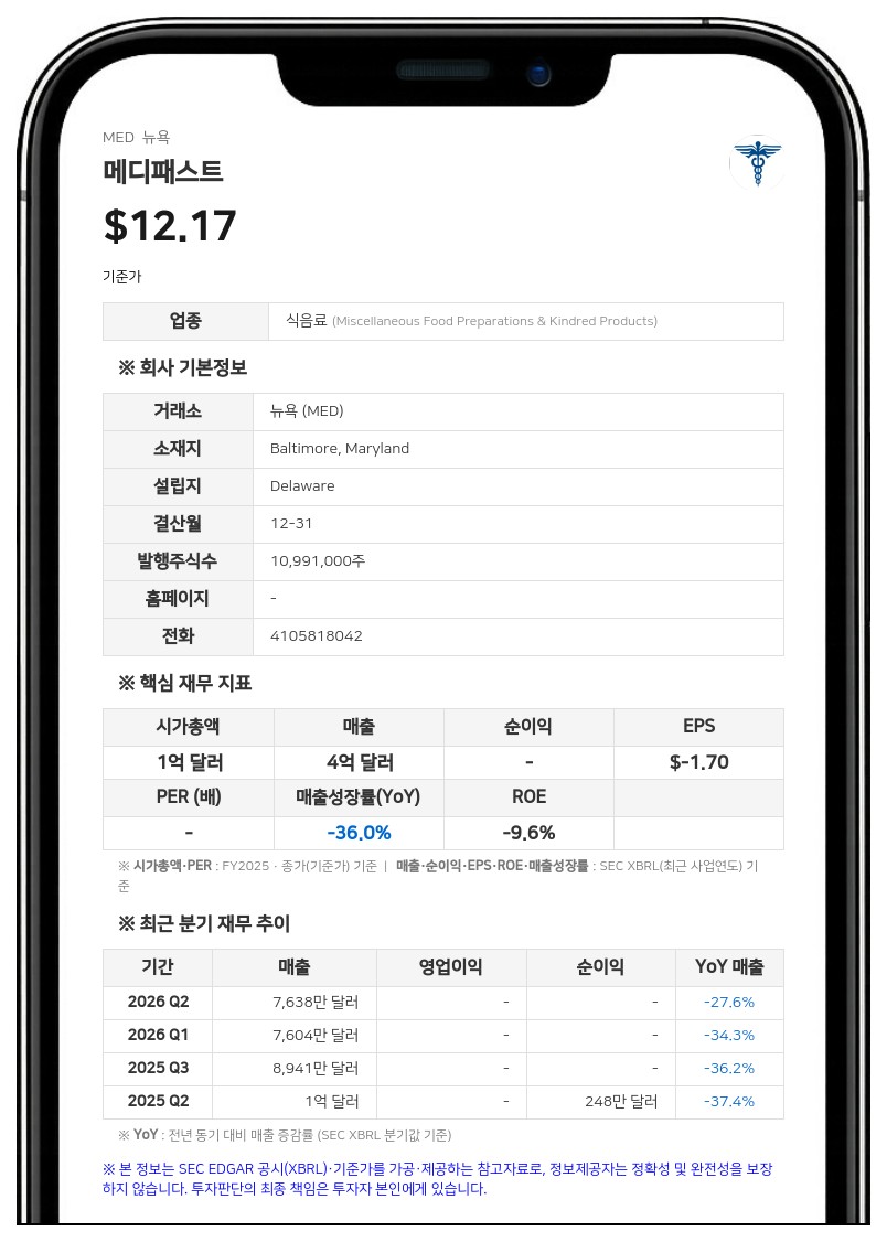 메디패스트, 3분기 매출 19.4% 감소… 영업손실 1935만 달러로 적자 폭 확대