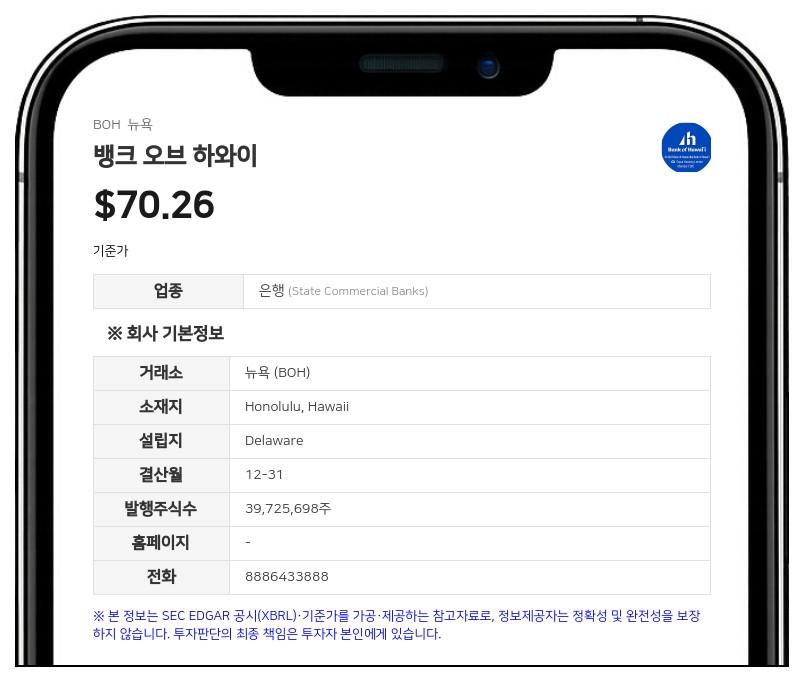 뱅크 오브 하와이, 3분기 순이익 6425만 달러…자사주 매입 한도 2억 달러 증액