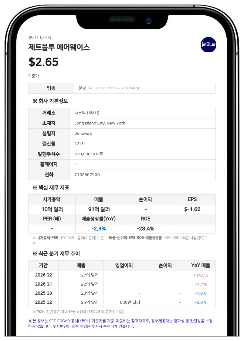 제트블루, 3분기 매출 28억 1200만 달러…유가 상승에 순손실 2억 5700만 달러로 적자 확대