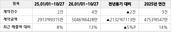 공급계약 공시 현황