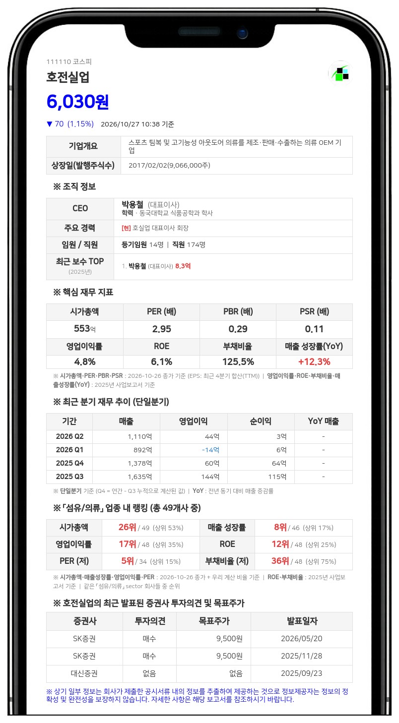 호전실업, 최대주주등 지분율 45.14%로 감소
