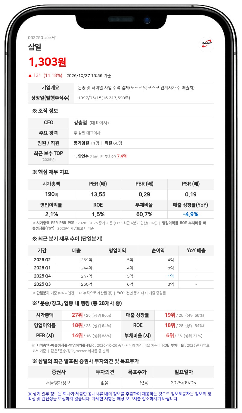 삼일, 10억원 규모 자사주 취득 결정