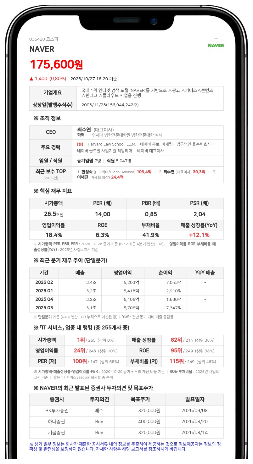 NAVER, 계열사 네이버클라우드에 18조7400억원 채무보증 결정