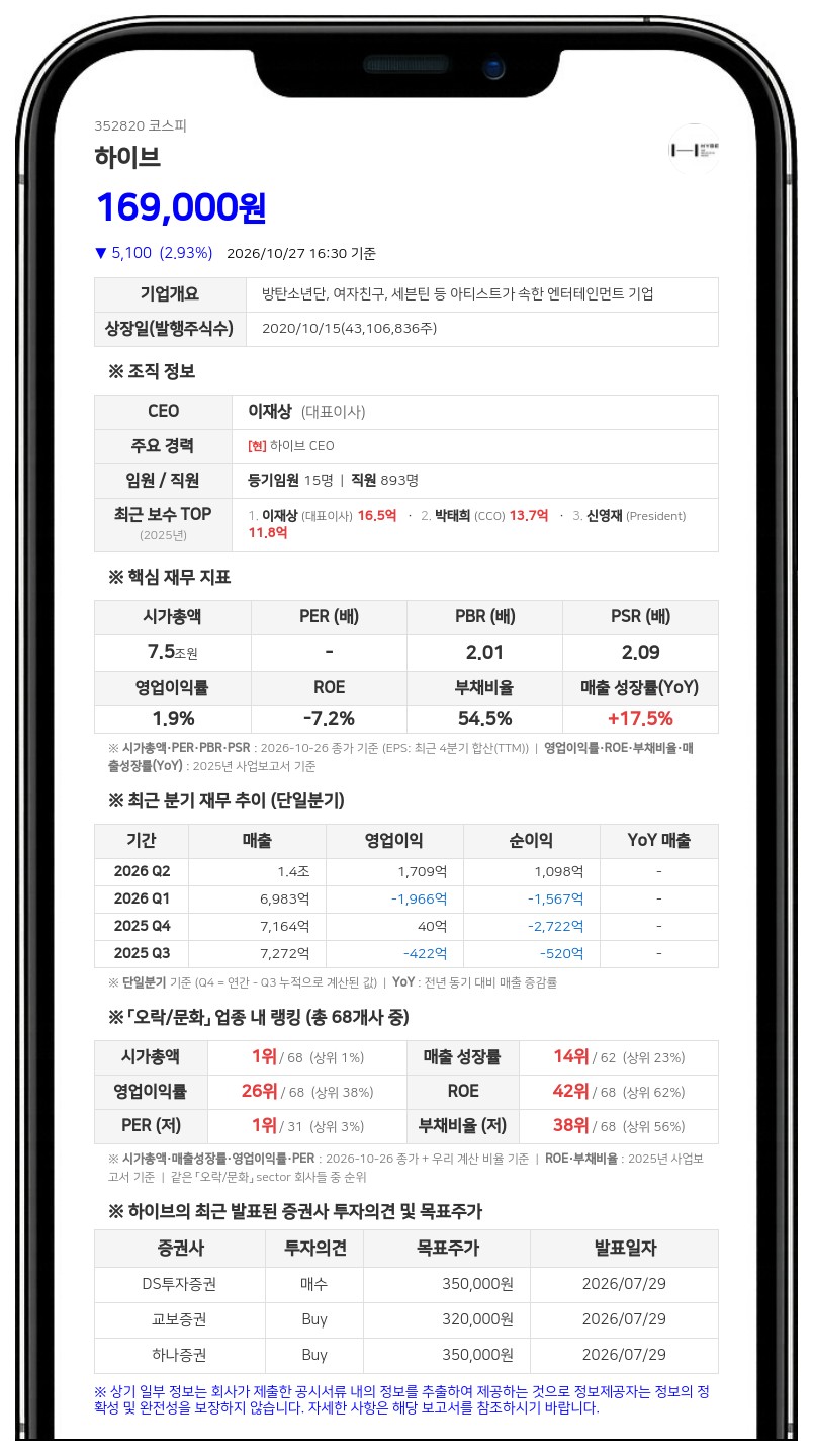 하이브, 두나무 주식 3781억원 규모 처분 결정