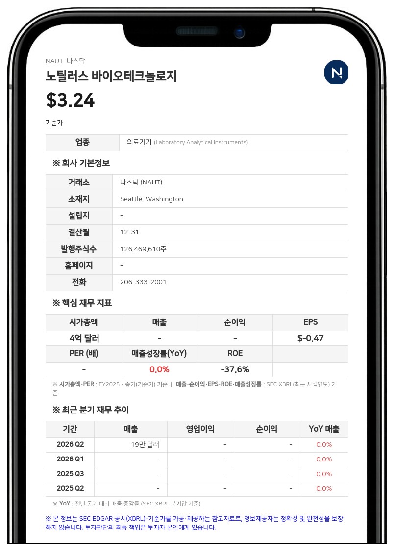 노틸러스 바이오테크놀로지, 3분기 순손실 1564만 달러…매출 23만 달러