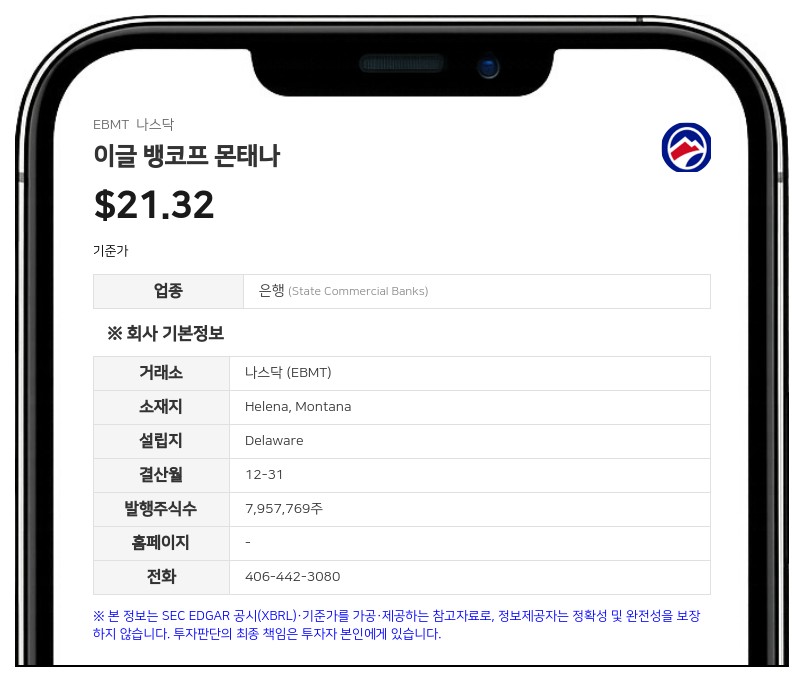 이글 뱅코프 몬태나, 3분기 순이익 301만 달러…대출 급증에 대손충당금 확대