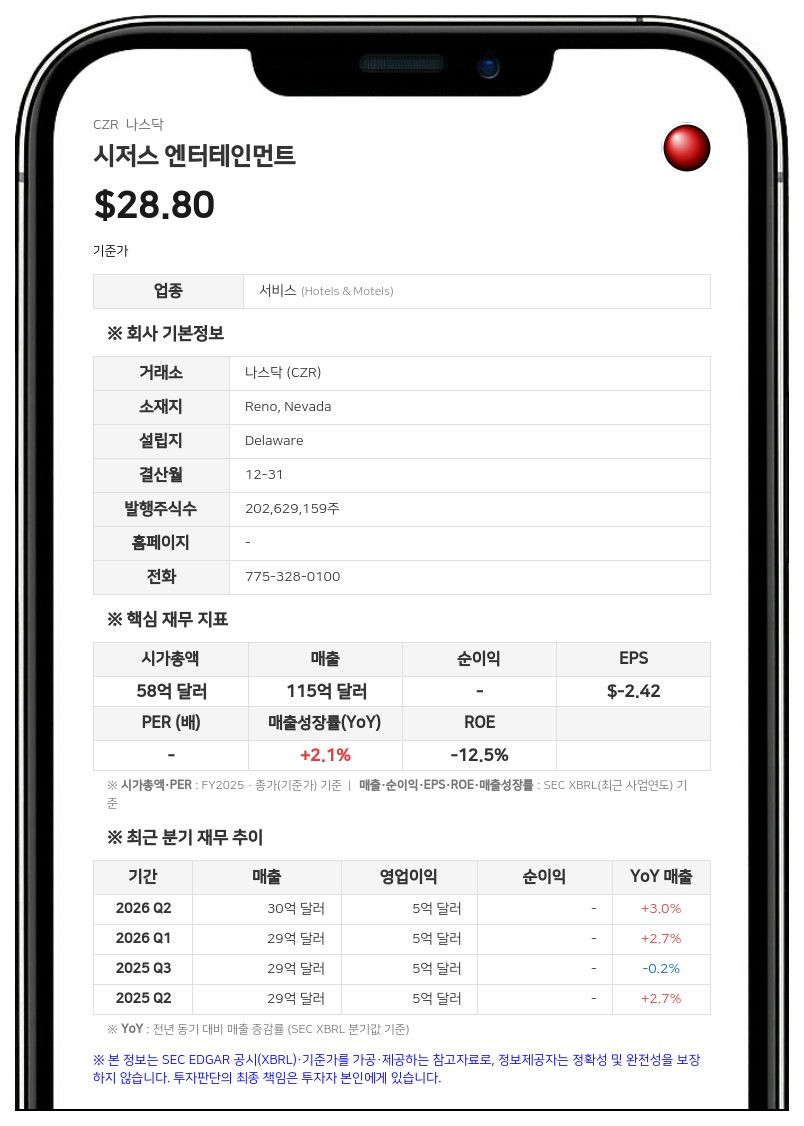 시저스 엔터테인먼트, 3분기 순손실 1억 2300만 달러로 적자 폭 확대