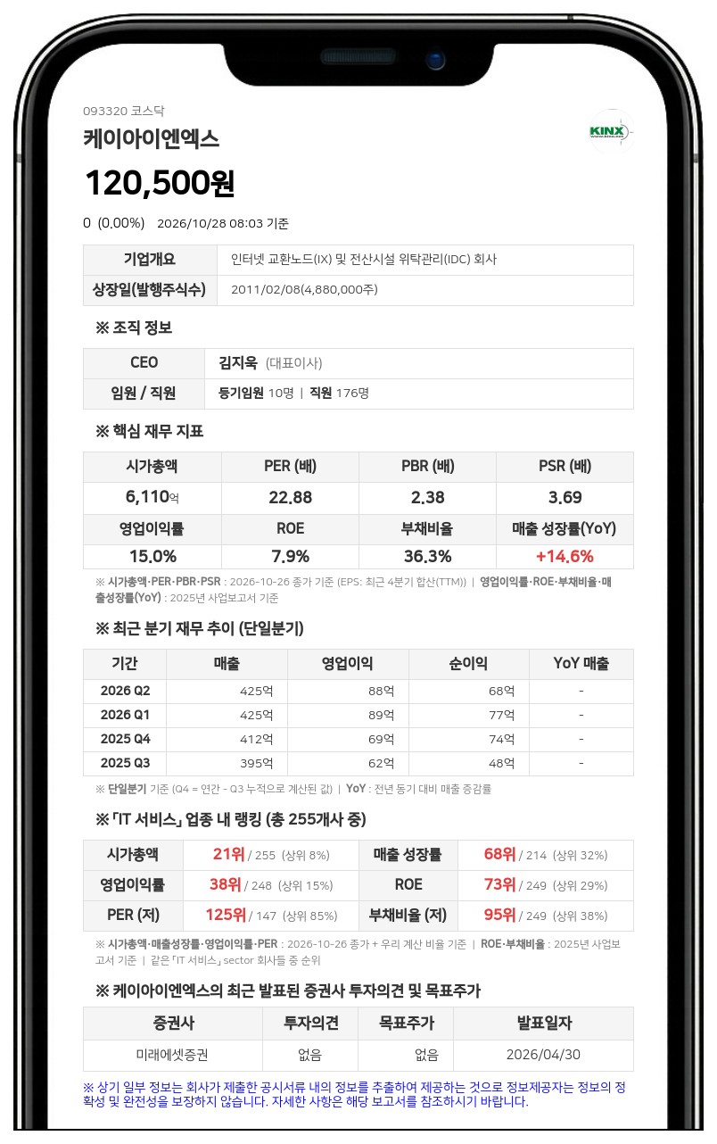 가비아 등, 케이아이엔엑스 지분 39.72%로 축소