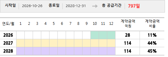 공급계약 기간 및 기간별 추정 계약금액
