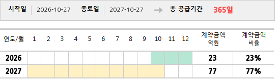 공급계약 기간 및 기간별 추정 계약금액