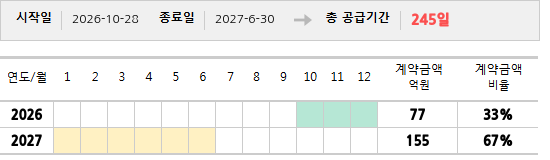 공급계약 기간 및 기간별 추정 계약금액