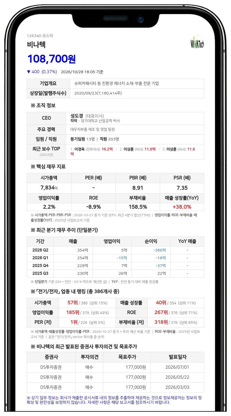 비나텍, 397억원 규모 베트남 종속회사 주식 취득 결정