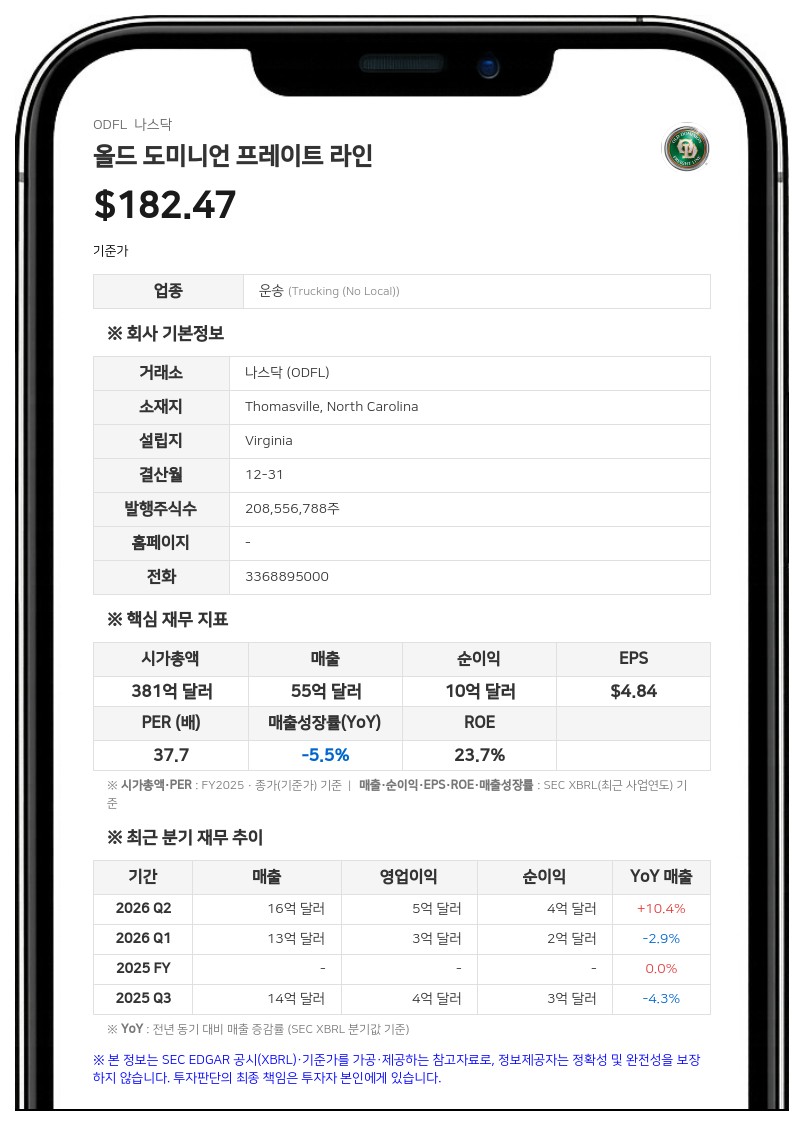 올드 도미니언 프레이트 라인, 3분기 순이익 3억4375만 달러…전년 대비 26.9% 증가