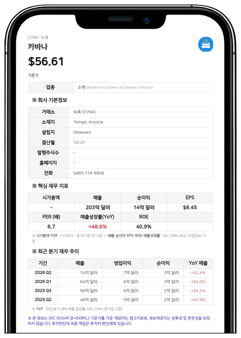 카바나, 3분기 매출 80억 4000만 달러 사상 최대…지배주주 순이익 2억 8900만 달러