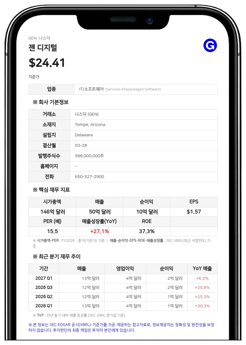젠 디지털, 2분기 매출 13억 6900만 달러로 12% 증가…연간 전망 다시 상향