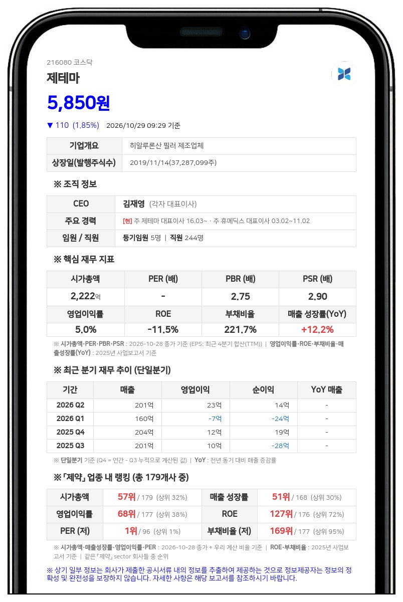 김재영 등, 제테마 지분 28.94%로 소폭 확대