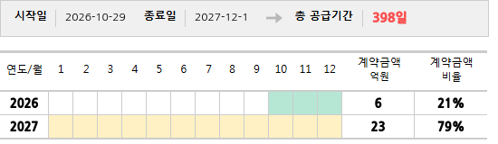 공급계약 기간 및 기간별 추정 계약금액