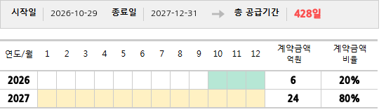 공급계약 기간 및 기간별 추정 계약금액
