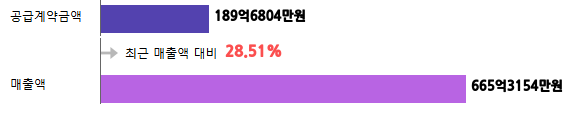 계약금액