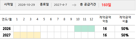 공급계약 기간 및 기간별 추정 계약금액