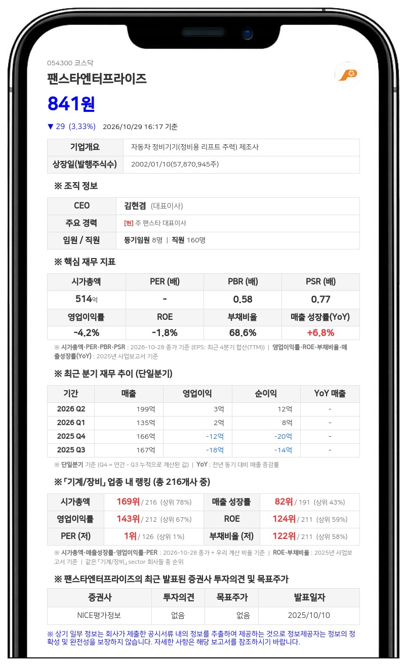 팬스타엔터프라이즈, 5 대 1 주식병합 결정
