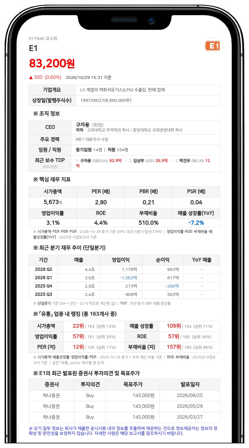 E1 특별관계자 3인, 보유주식 2.7% 세금담보 제공