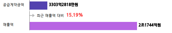 계약금액