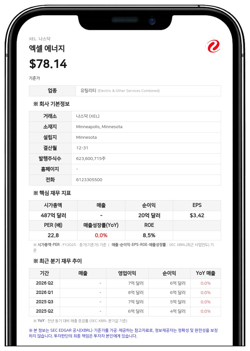엑셀 에너지, 3분기 순이익 9억 6000만 달러…전년 대비 83% 급증