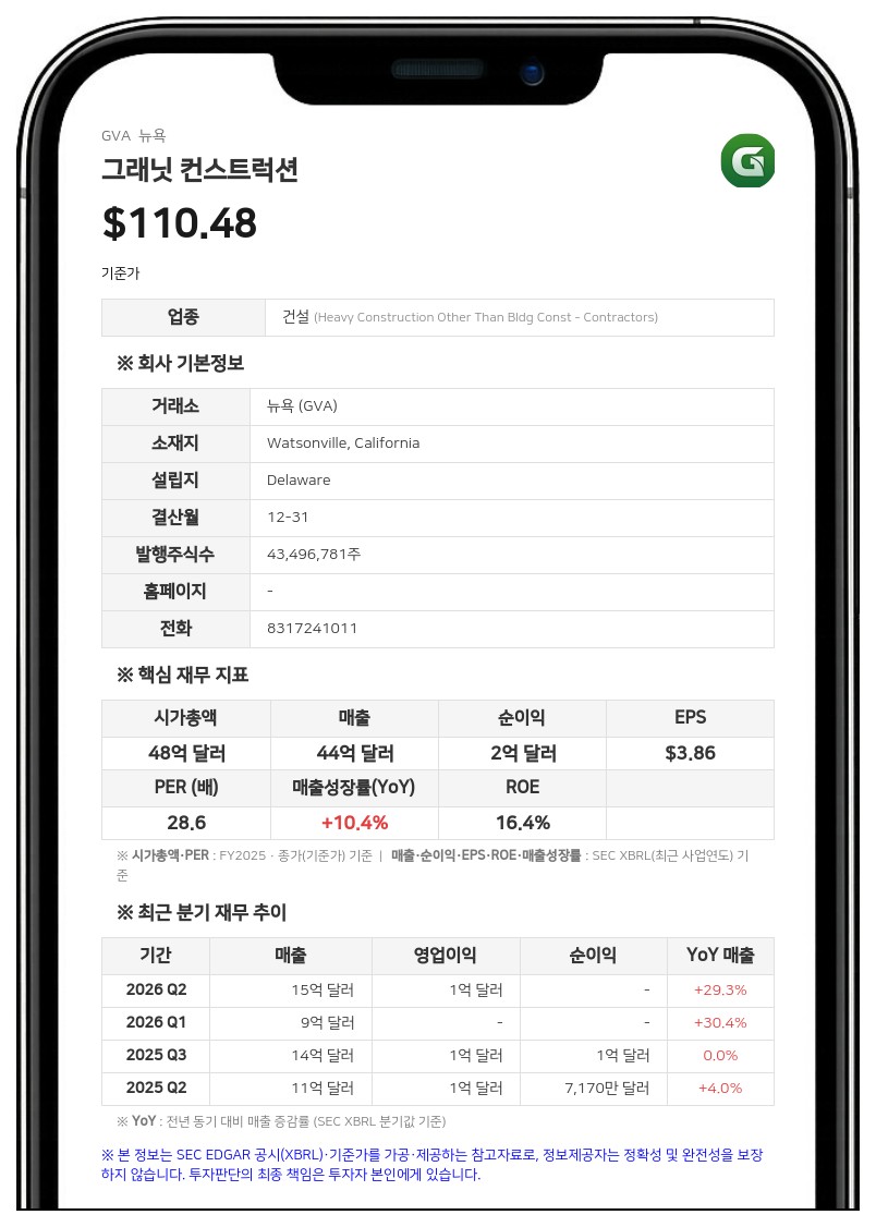 그래닛 컨스트럭션, 3분기 매출 17억 6633만 달러…전년 대비 23% 증가