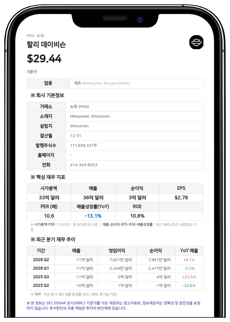 할리 데이비슨, 3분기 순이익 4276만 달러로 급감…모터사이클·금융 부문 연간 가이던스 상향