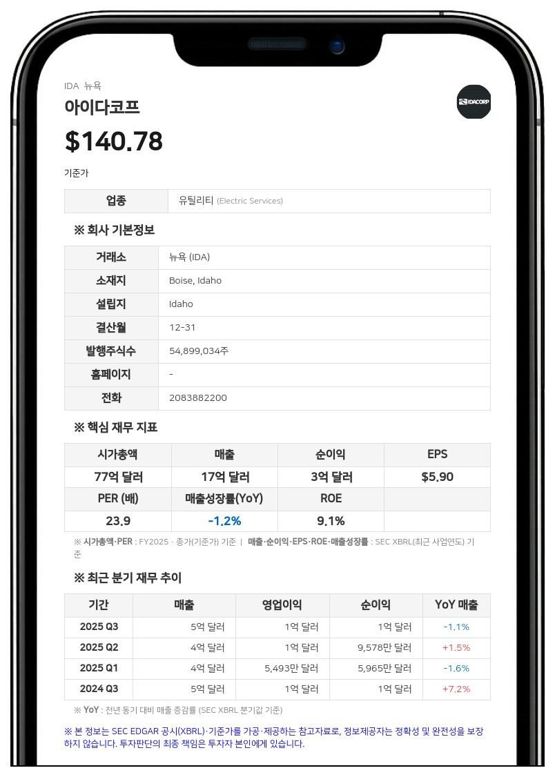 아이다코프, 3분기 순이익 1억 6021만 달러…전년비 28.8% 증가