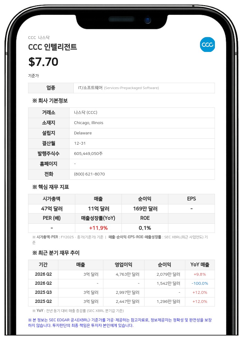 CCC 인텔리전트, 3분기 순이익 3023만 달러…흑자 전환