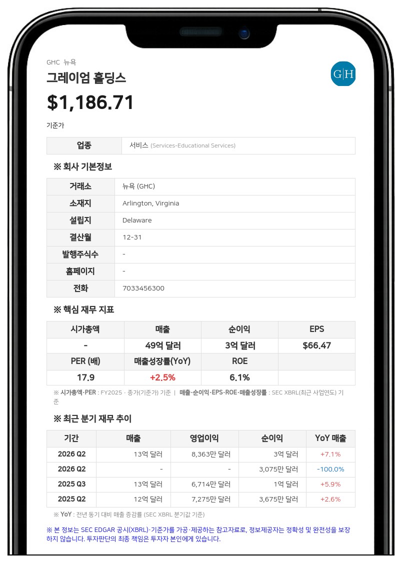 그레이엄 홀딩스, 3분기 영업이익 8552만 달러…전년比 27.4% 증가