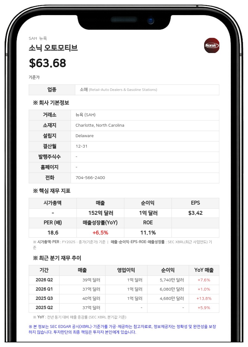 소닉 오토모티브, 3분기 매출 40억 달러 역대 최대…순이익은 12% 감소