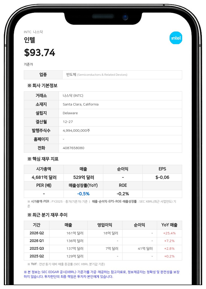 인텔, 3분기 매출 165억 달러로 21% 증가…서버용 칩 수요 호조