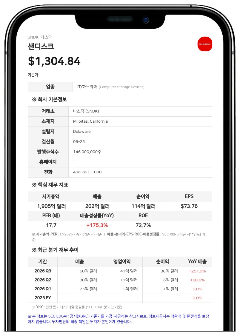 샌디스크, 1분기 매출 110억 달러로 378% 급증…1대 8 주식분할 결정