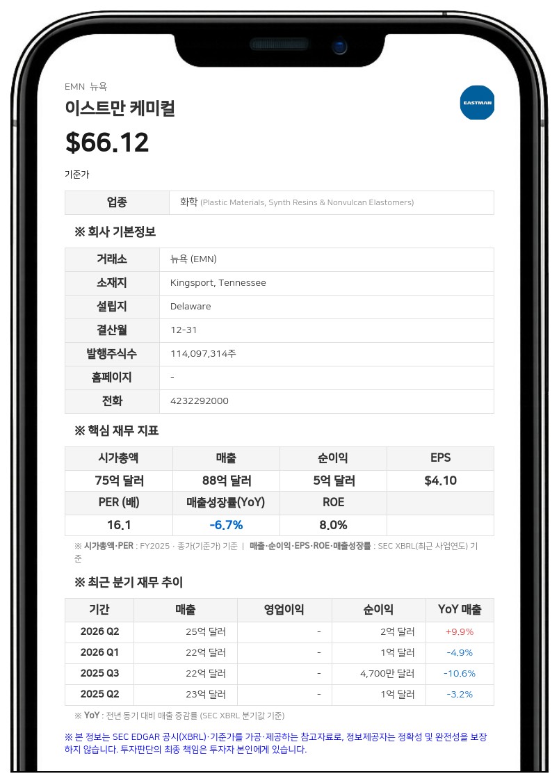 이스트만 케미컬, 3분기 EBIT 3억 500만 달러…전년 대비 62% 증가