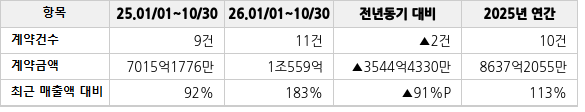 공급계약 공시 현황