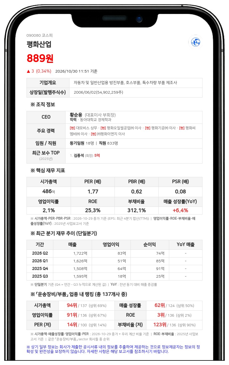 평화산업, 최대주주등 지분율 63.88%로 상승