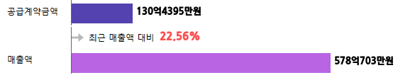 계약금액