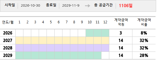 공급계약 기간 및 기간별 추정 계약금액