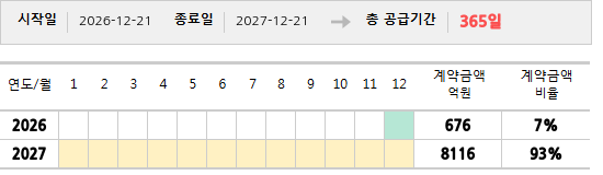 공급계약 기간 및 기간별 추정 계약금액