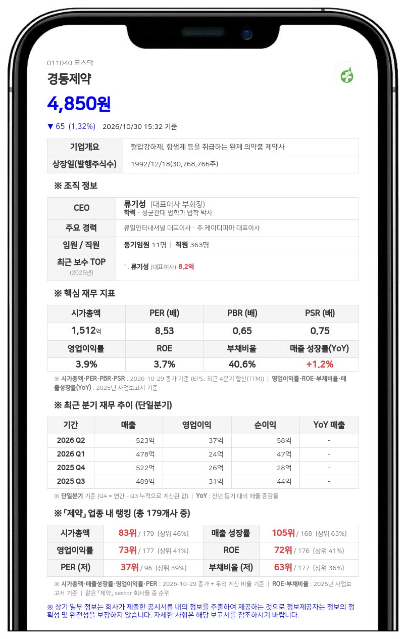 류기성 등, 경동제약 지분 45.79%로 소폭 확대